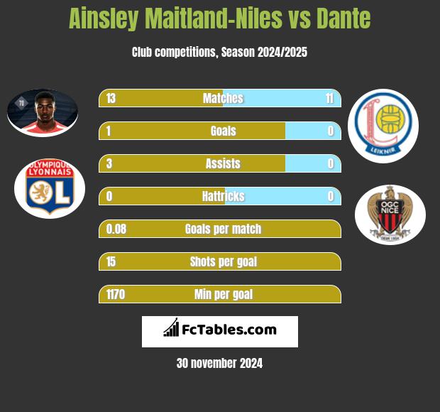 Ainsley Maitland-Niles vs Dante h2h player stats