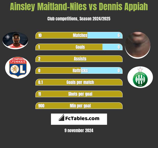 Ainsley Maitland-Niles vs Dennis Appiah h2h player stats