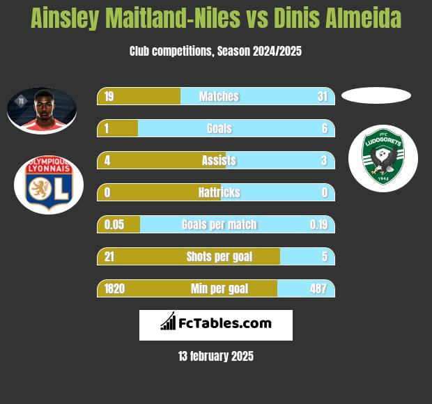 Ainsley Maitland-Niles vs Dinis Almeida h2h player stats