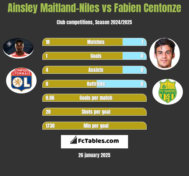 Ainsley Maitland-Niles vs Fabien Centonze h2h player stats