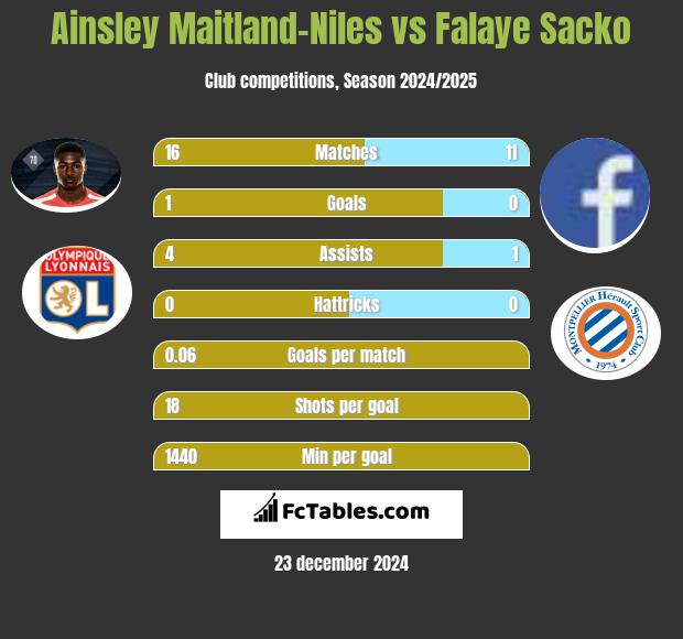 Ainsley Maitland-Niles vs Falaye Sacko h2h player stats