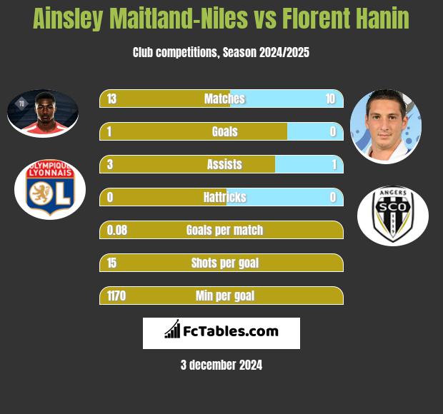 Ainsley Maitland-Niles vs Florent Hanin h2h player stats