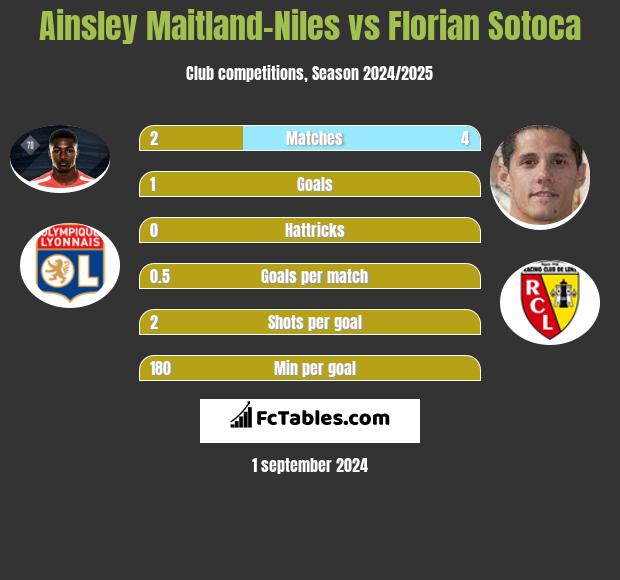 Ainsley Maitland-Niles vs Florian Sotoca h2h player stats