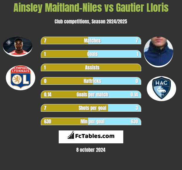 Ainsley Maitland-Niles vs Gautier Lloris h2h player stats