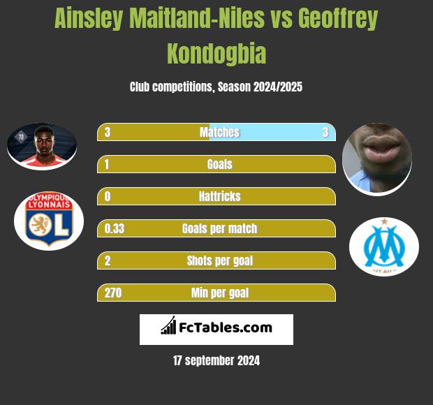 Ainsley Maitland-Niles vs Geoffrey Kondogbia h2h player stats