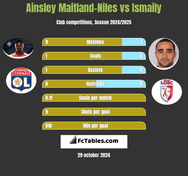 Ainsley Maitland-Niles vs Ismaily h2h player stats