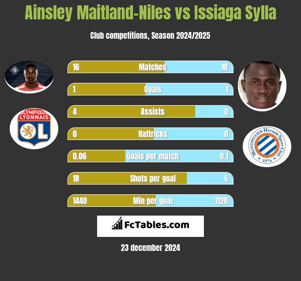 Ainsley Maitland-Niles vs Issiaga Sylla h2h player stats