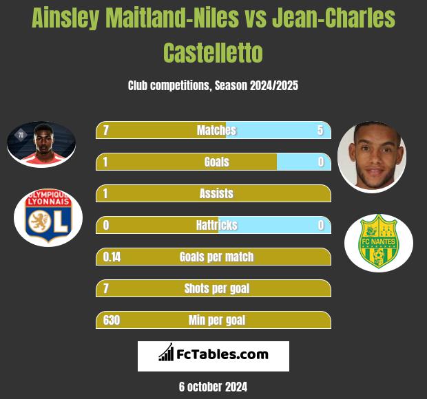 Ainsley Maitland-Niles vs Jean-Charles Castelletto h2h player stats