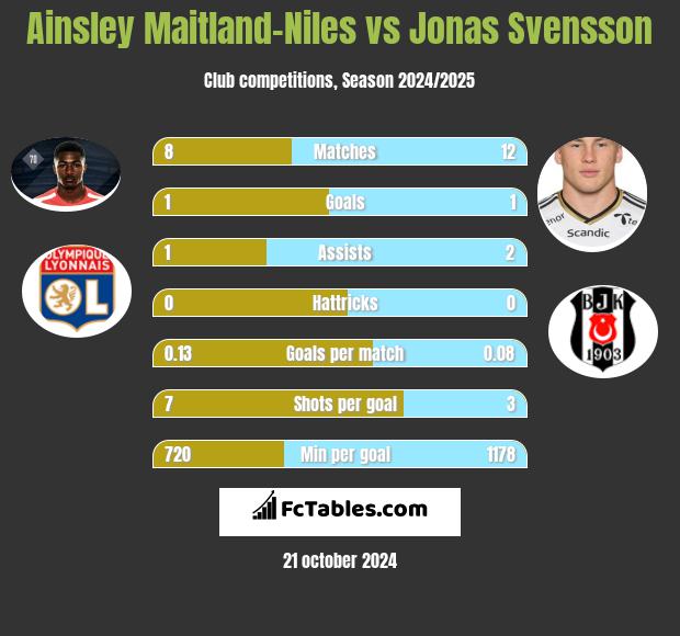 Ainsley Maitland-Niles vs Jonas Svensson h2h player stats