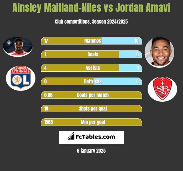 Ainsley Maitland-Niles vs Jordan Amavi h2h player stats