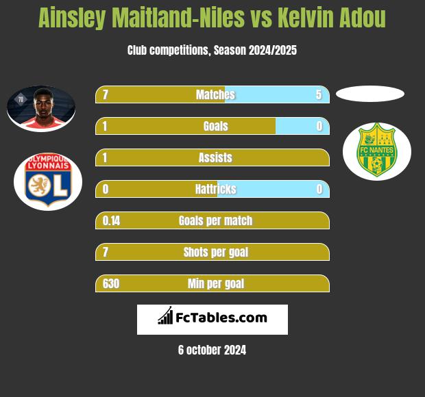 Ainsley Maitland-Niles vs Kelvin Adou h2h player stats