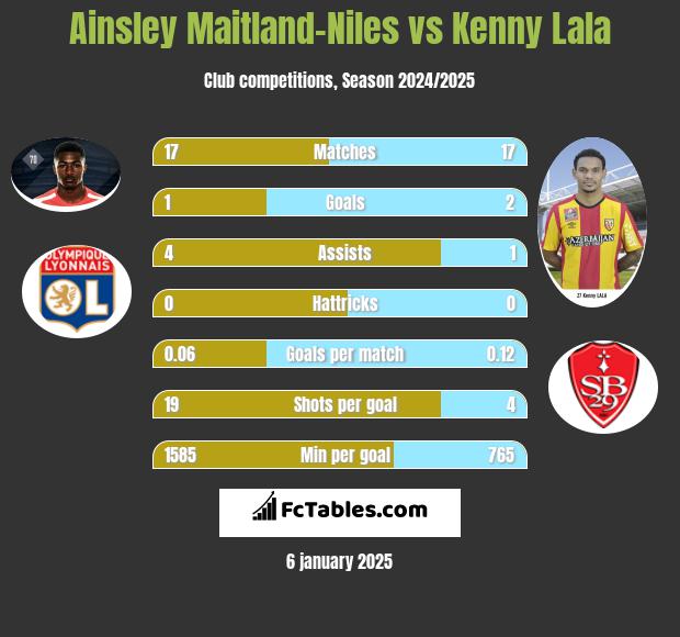 Ainsley Maitland-Niles vs Kenny Lala h2h player stats