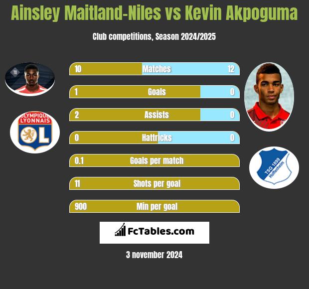 Ainsley Maitland-Niles vs Kevin Akpoguma h2h player stats