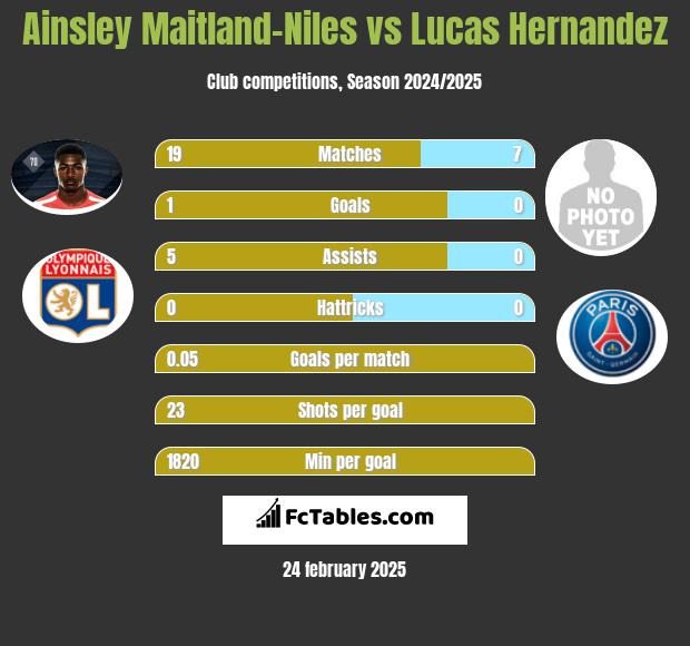 Ainsley Maitland-Niles vs Lucas Hernandez h2h player stats