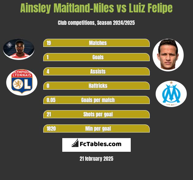 Ainsley Maitland-Niles vs Luiz Felipe h2h player stats