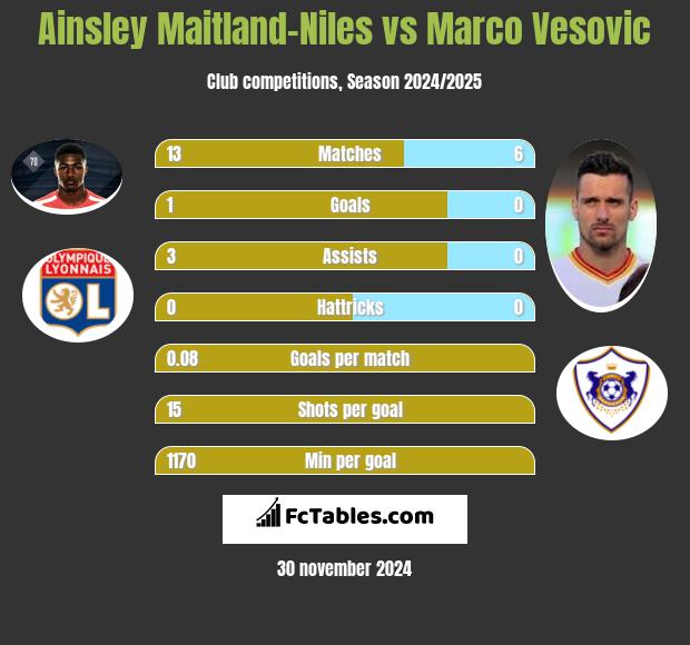 Ainsley Maitland-Niles vs Marco Vesovic h2h player stats