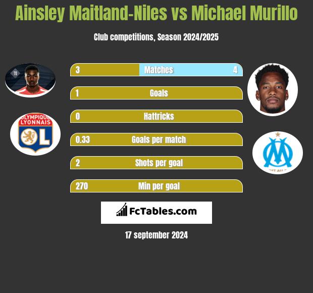 Ainsley Maitland-Niles vs Michael Murillo h2h player stats