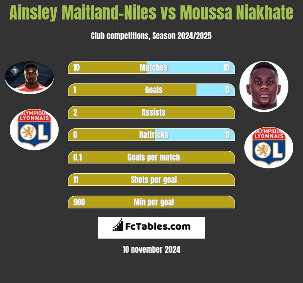 Ainsley Maitland-Niles vs Moussa Niakhate h2h player stats