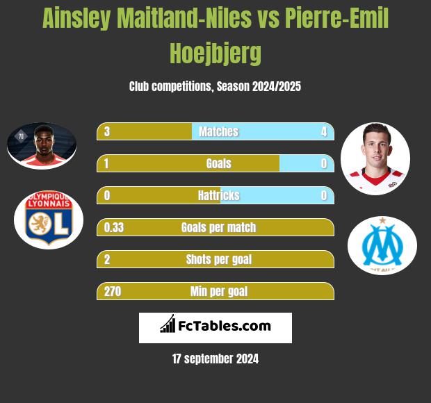 Ainsley Maitland-Niles vs Pierre-Emil Hoejbjerg h2h player stats