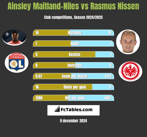 Ainsley Maitland-Niles vs Rasmus Nissen h2h player stats