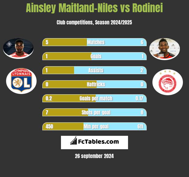 Ainsley Maitland-Niles vs Rodinei h2h player stats