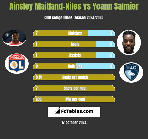 Ainsley Maitland-Niles vs Yoann Salmier h2h player stats