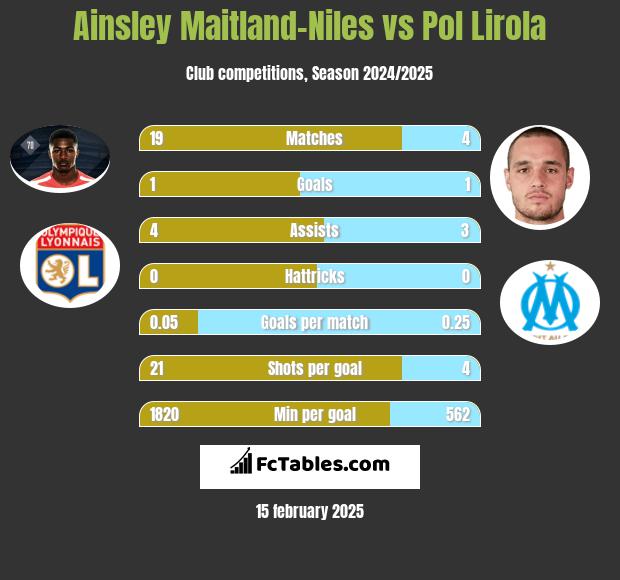 Ainsley Maitland-Niles vs Pol Lirola h2h player stats