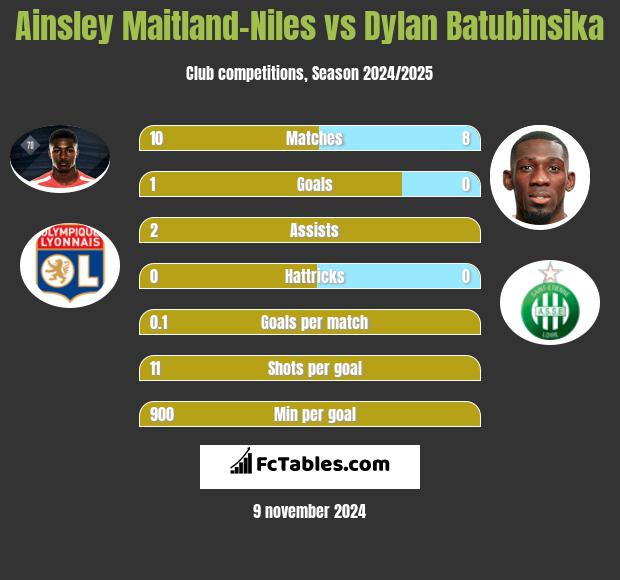 Ainsley Maitland-Niles vs Dylan Batubinsika h2h player stats