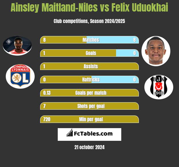 Ainsley Maitland-Niles vs Felix Uduokhai h2h player stats