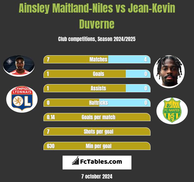 Ainsley Maitland-Niles vs Jean-Kevin Duverne h2h player stats