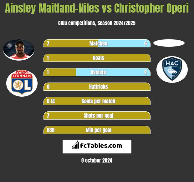 Ainsley Maitland-Niles vs Christopher Operi h2h player stats