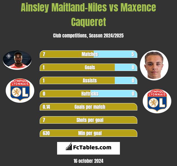 Ainsley Maitland-Niles vs Maxence Caqueret h2h player stats