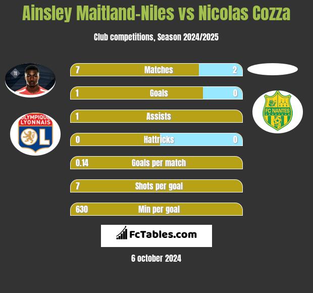 Ainsley Maitland-Niles vs Nicolas Cozza h2h player stats