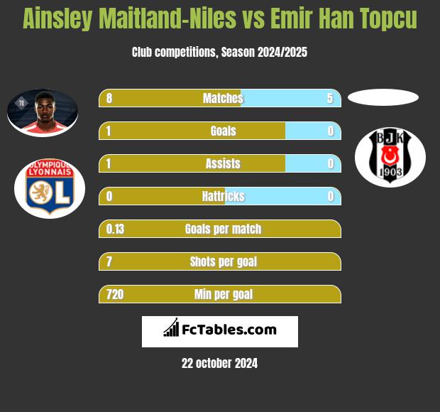 Ainsley Maitland-Niles vs Emir Han Topcu h2h player stats