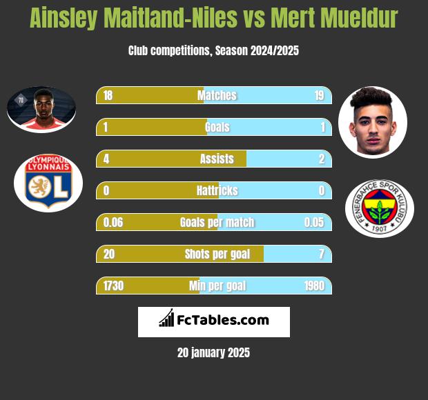 Ainsley Maitland-Niles vs Mert Mueldur h2h player stats