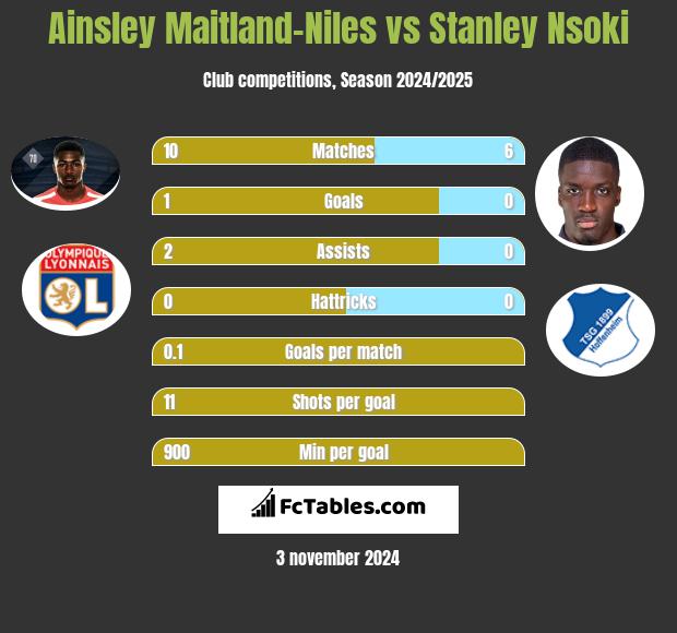 Ainsley Maitland-Niles vs Stanley Nsoki h2h player stats