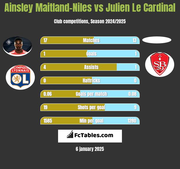 Ainsley Maitland-Niles vs Julien Le Cardinal h2h player stats