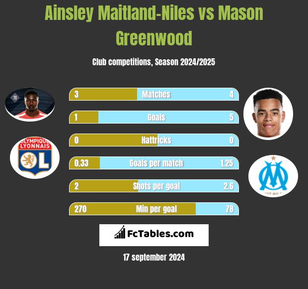 Ainsley Maitland-Niles vs Mason Greenwood h2h player stats