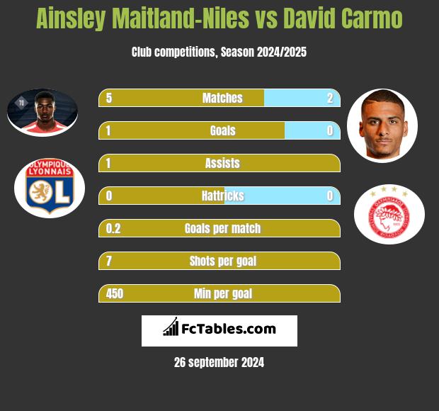 Ainsley Maitland-Niles vs David Carmo h2h player stats