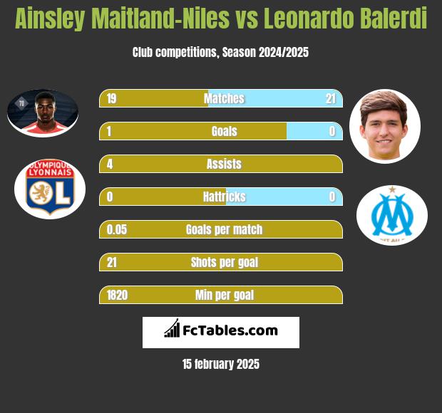 Ainsley Maitland-Niles vs Leonardo Balerdi h2h player stats