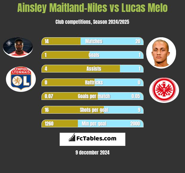 Ainsley Maitland-Niles vs Lucas Melo h2h player stats