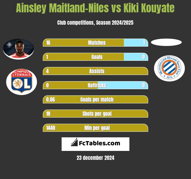 Ainsley Maitland-Niles vs Kiki Kouyate h2h player stats