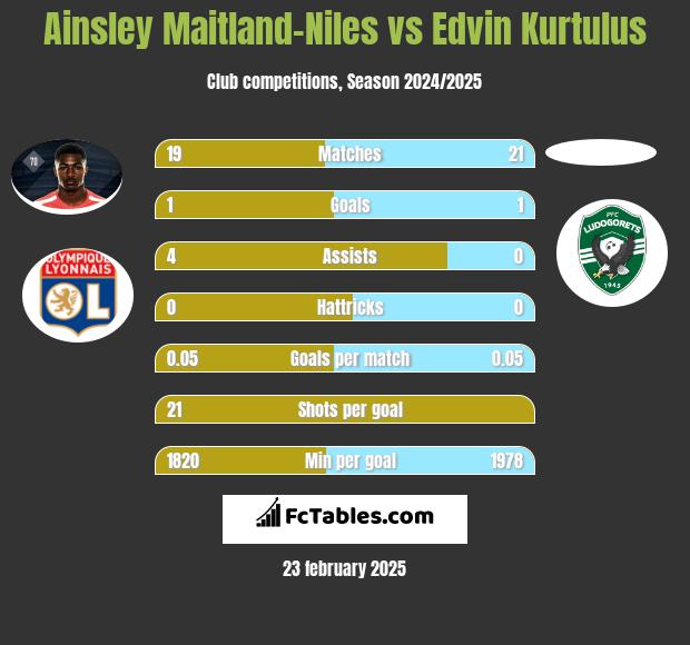 Ainsley Maitland-Niles vs Edvin Kurtulus h2h player stats