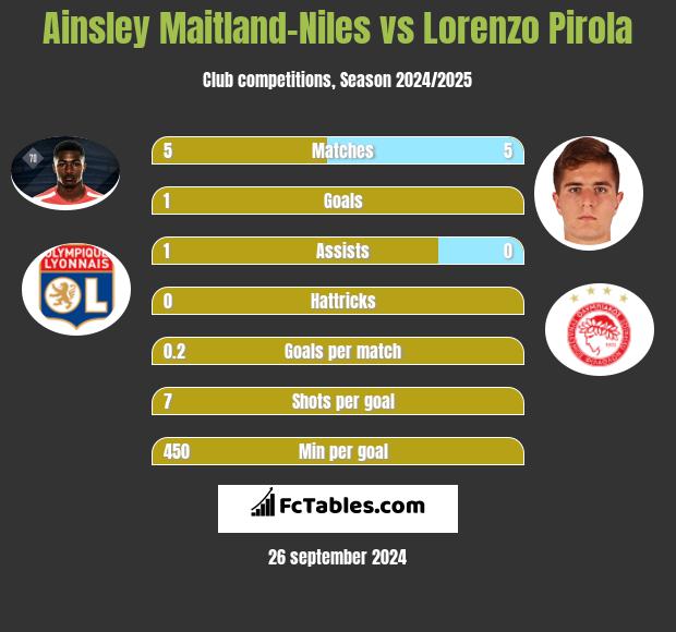 Ainsley Maitland-Niles vs Lorenzo Pirola h2h player stats