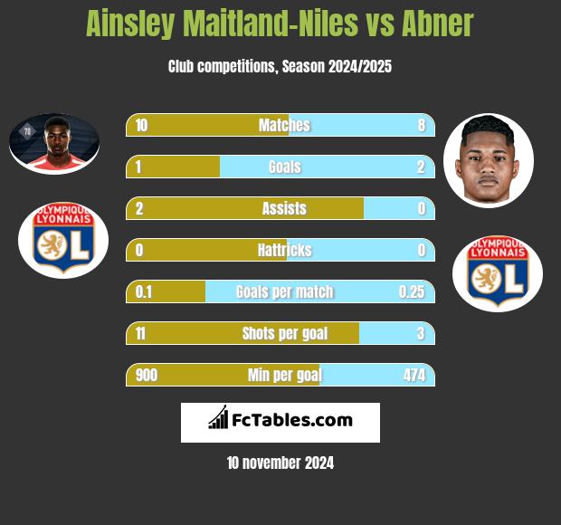 Ainsley Maitland-Niles vs Abner h2h player stats