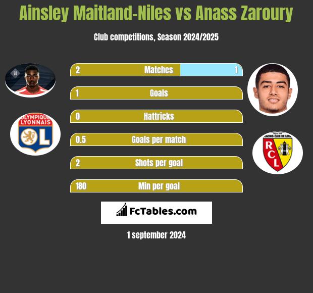 Ainsley Maitland-Niles vs Anass Zaroury h2h player stats