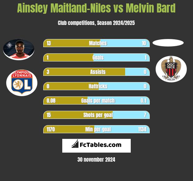 Ainsley Maitland-Niles vs Melvin Bard h2h player stats