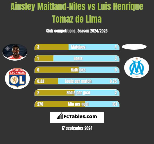 Ainsley Maitland-Niles vs Luis Henrique Tomaz de Lima h2h player stats