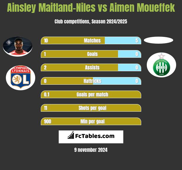 Ainsley Maitland-Niles vs Aimen Moueffek h2h player stats