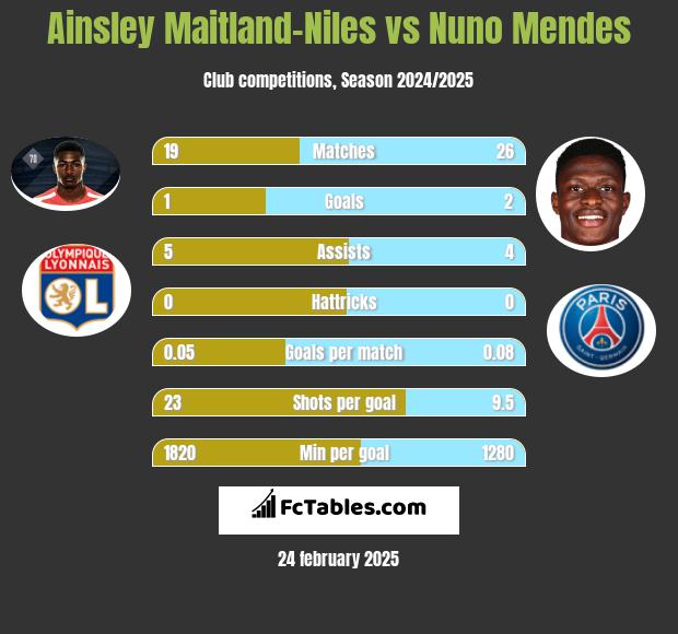 Ainsley Maitland-Niles vs Nuno Mendes h2h player stats